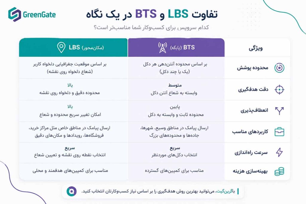 lbs vs bts