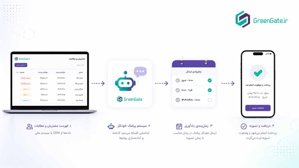 یادآوری-خودکار-اقساط-با-پیامک